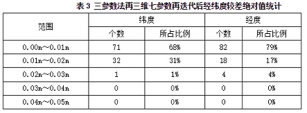 坐標(biāo)轉(zhuǎn)換在cors中的應(yīng)用：三參數(shù)法再三維七參數(shù)再迭代后經(jīng)緯度較差絕對(duì)值統(tǒng)計(jì)