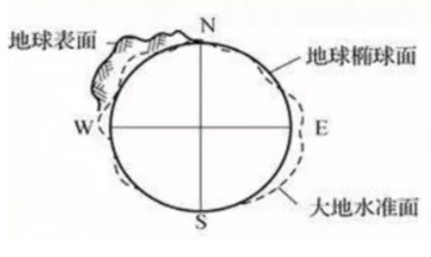 坐標(biāo)系有哪幾種？測(cè)量測(cè)繪人都需要了解