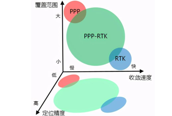 一篇文章詳解RTK、PPP、PPP-RTK三種衛(wèi)星測量技術(shù)，值得收藏
