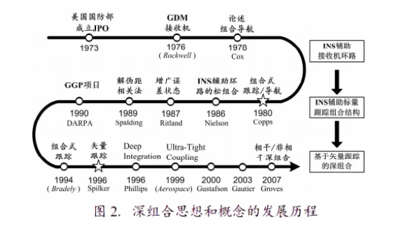 RTK發(fā)展趨勢，主要有6個方向，傾斜、慣導(dǎo)、星基等