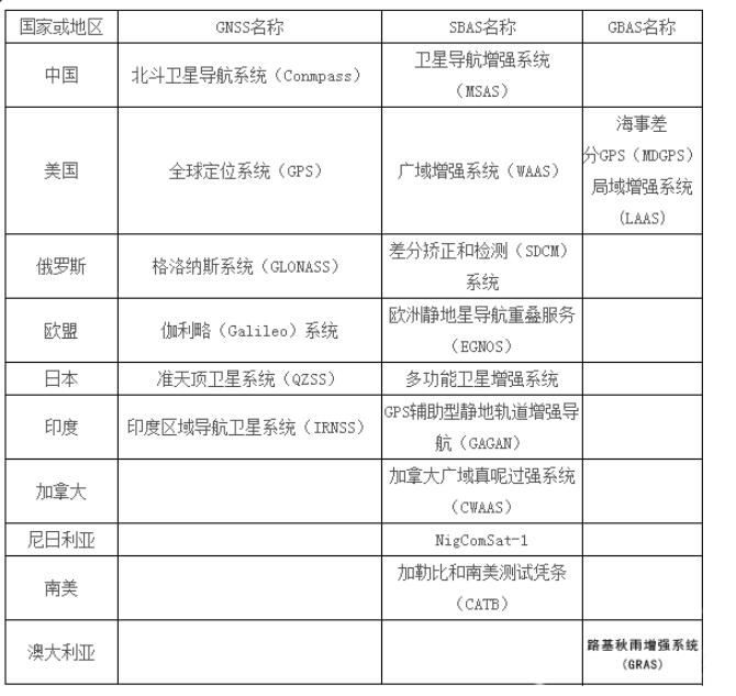 GNSS是什么？GPS是什么？GNSS和GPS的區(qū)別有哪些？看完就懂