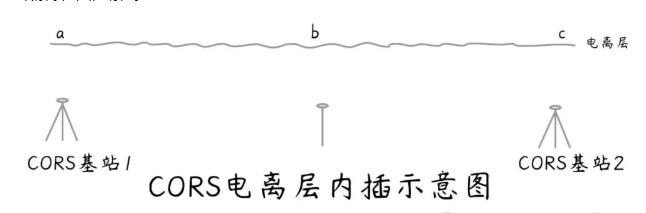 近期RTK使用CORS賬號為什么經(jīng)常浮動(dòng)?原因及相關(guān)問題解答，看完就懂