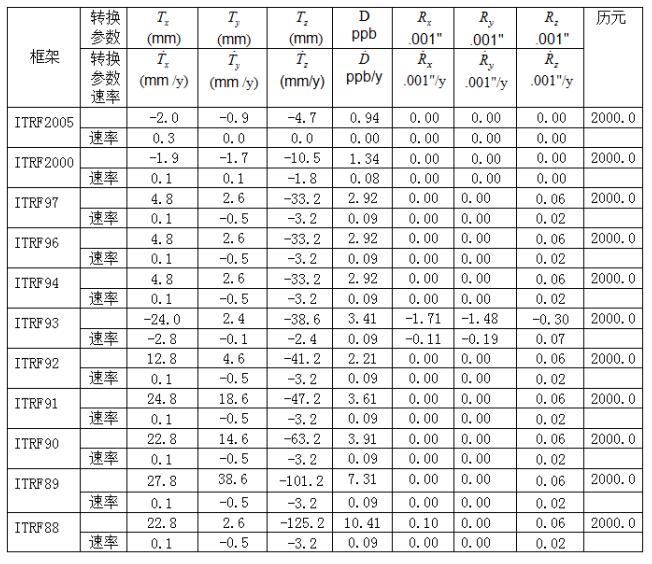 關(guān)于控制點(diǎn)坐標(biāo)轉(zhuǎn)換方法，看完本文你就懂了