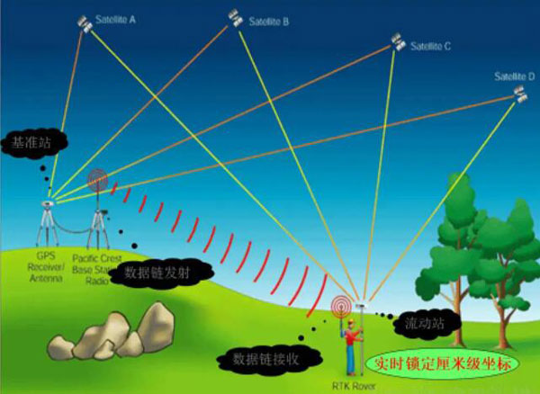 什么是差分GPS？有哪些類型？差分GPS技術(shù)又有哪些？看完本文就懂了