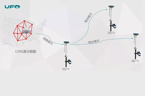 UFO RTK網(wǎng)絡(luò)中繼功能常見(jiàn)問(wèn)題解答，比如是否要校點(diǎn)、是否需要流量卡等