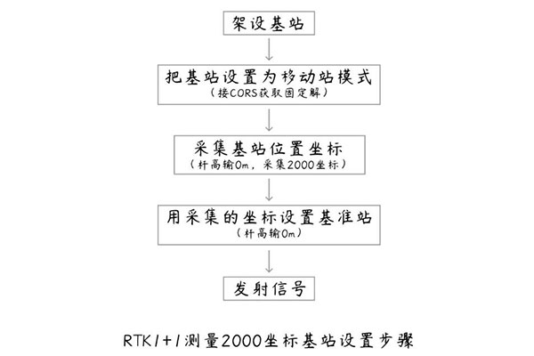 RTK 1+1模式如何直接測量2000坐標(biāo)？方法教程來啦