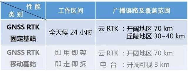 RTK 是什么？云RTK又是什么？兩者有什么區(qū)別？一篇文詳解