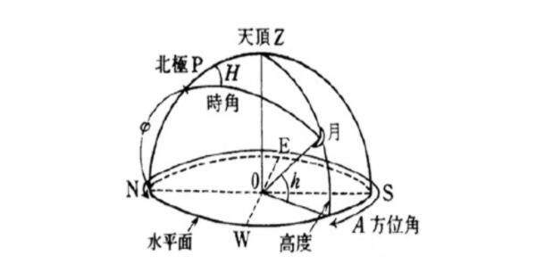 什么是方位角？方位角怎么計算？看完就懂
