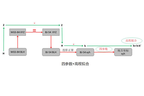 不同坐標(biāo)系及不同橢球間的坐標(biāo)轉(zhuǎn)換詳解