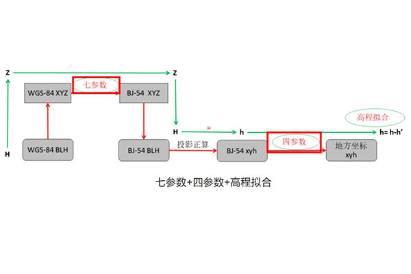 不同坐標(biāo)系及不同橢球間的坐標(biāo)轉(zhuǎn)換詳解