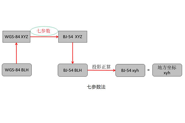 不同坐標(biāo)系及不同橢球間的坐標(biāo)轉(zhuǎn)換詳解