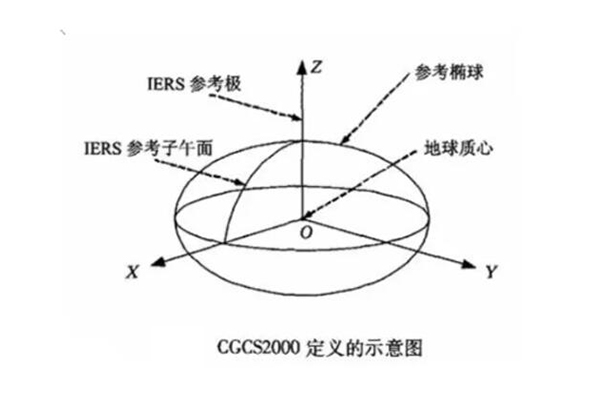 一篇文看懂CGCS2000與WGS84、北斗坐標系的區(qū)別，值得收藏