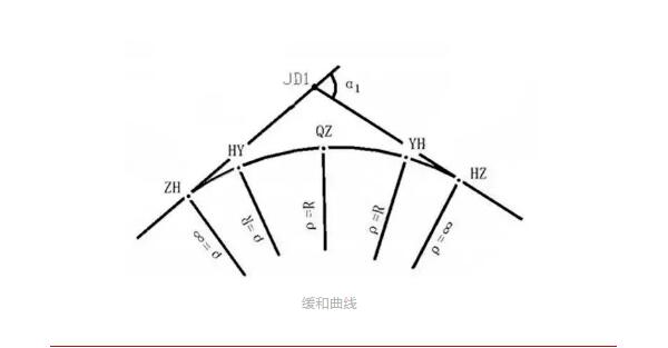 什么是道路平曲線?關(guān)于直線、圓曲線和緩和曲線三種組合線型詳解